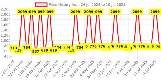 myntra.com Anouk Men Green & Off White Ethnic Motifs Printed Kurta anouk Price History Graph from 24 Jul 2024 to 11 Jul 2025