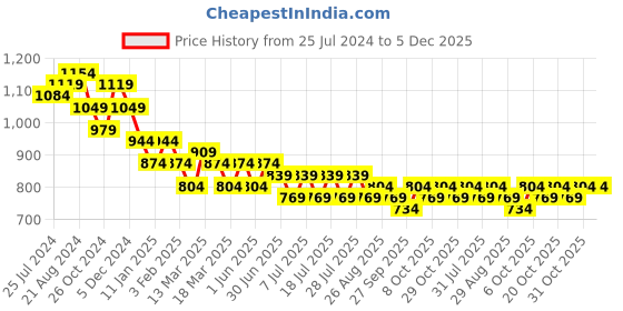 myntra.com Anouk Men Green & White Floral Printed Pure Cotton Kurta with Trousers anouk Price History Graph from 25 Jul 2024 to 5 Dec 2025