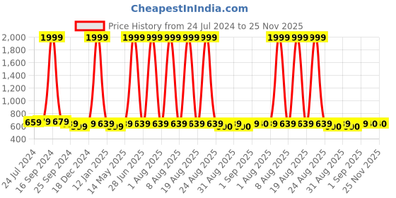 myntra.com Anouk Men Green Cotton Silk Kurta anouk Price History Graph from 24 Jul 2024 to 24 Nov 2025