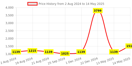 myntra.com Anouk Men Green Ethnic Motif Printed Nehru Jacket with Pocket Square anouk Price History Graph from 2 Aug 2024 to 14 May 2025