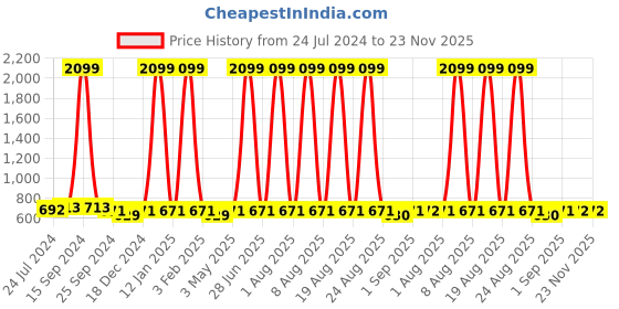 myntra.com Anouk Men Green Geometric Embroidered Cotton Silk Kurta anouk Price History Graph from 24 Jul 2024 to 23 Nov 2025