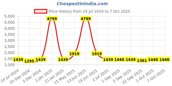myntra.com Anouk Men Green Self-Design Nehru Jacket anouk Price History Graph from 24 Jul 2024 to 7 Oct 2025