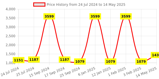 myntra.com Anouk Men Green Woven Design Kurta with Pyjamas anouk Price History Graph from 24 Jul 2024 to 14 May 2025