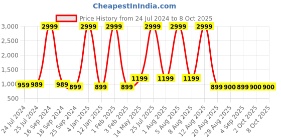 myntra.com Anouk Men Green Woven Design Kurta with Pyjamas anouk Price History Graph from 24 Jul 2024 to 7 Oct 2025