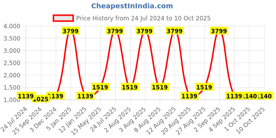 myntra.com Anouk Men Green Woven Design Nehru Jacket anouk Price History Graph from 24 Jul 2024 to 9 Oct 2025