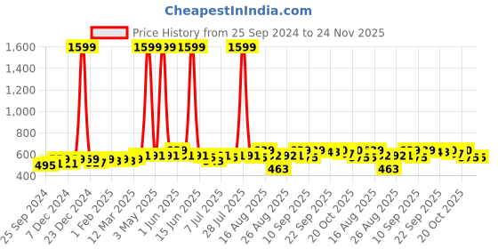 myntra.com Anouk Men Grey & Black Woven Design Straight Kurta anouk Price History Graph from 25 Sep 2024 to 23 Nov 2025