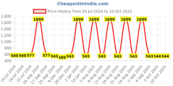 myntra.com Anouk Men Grey & Red Jacquard Kurta anouk Price History Graph from 24 Jul 2024 to 10 Oct 2025