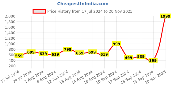 myntra.com Anouk Men Grey & Silver-Toned Striped Mandarin Collar Roll-Up Sleeves Straight Kurta anouk Price History Graph from 17 Jul 2024 to 20 Nov 2025