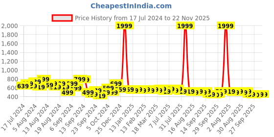 myntra.com Anouk Men Grey Striped Thread Work Mandarin Collar Pure Cotton Kurta anouk Price History Graph from 17 Jul 2024 to 22 Nov 2025