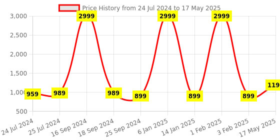 myntra.com Anouk Men Grey Woven Design Kurta with Pyjamas anouk Price History Graph from 24 Jul 2024 to 17 May 2025