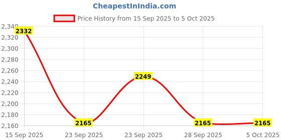 myntra.com Anouk Men Ikat Printed Regular Kurta with Pyjamas anouk Price History Graph from 15 Sep 2025 to 5 Oct 2025
