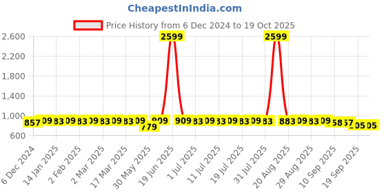 myntra.com Anouk Men Jacquard Kurta anouk Price History Graph from 6 Dec 2024 to 18 Oct 2025