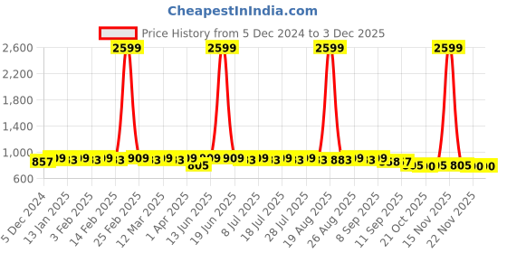 myntra.com Anouk Men Jacquard Kurta anouk Price History Graph from 5 Dec 2024 to 2 Dec 2025