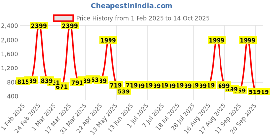 myntra.com Anouk Men Keyhole Neck Thread Work Kurta anouk Price History Graph from 1 Feb 2025 to 13 Oct 2025