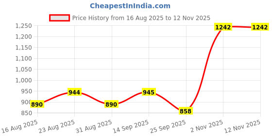 myntra.com Anouk Men Knee Length Regular Straight Kurta with Trousers anouk Price History Graph from 16 Aug 2025 to 12 Nov 2025