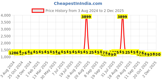 myntra.com Anouk Men Kurta anouk Price History Graph from 3 Aug 2024 to 2 Dec 2025