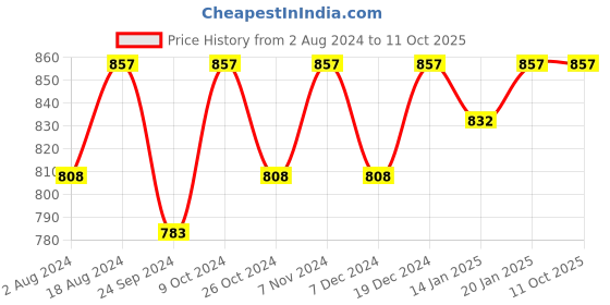 myntra.com Anouk Men Kurta anouk Price History Graph from 2 Aug 2024 to 11 Oct 2025