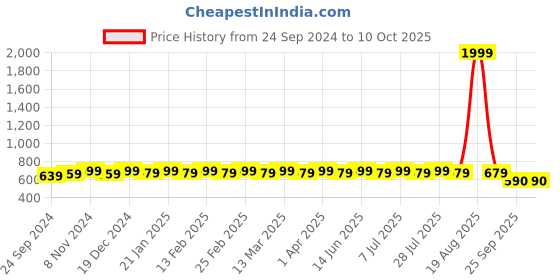 myntra.com Anouk Men Kurta anouk Price History Graph from 24 Sep 2024 to 9 Oct 2025