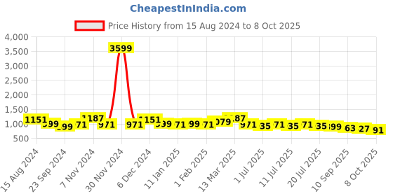 myntra.com Anouk Men Kurta anouk Price History Graph from 15 Aug 2024 to 8 Oct 2025