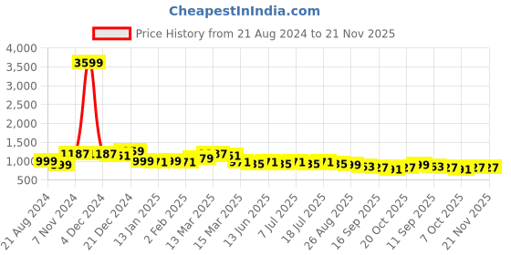myntra.com Anouk Men Kurta anouk Price History Graph from 21 Aug 2024 to 20 Nov 2025