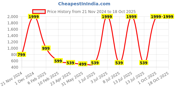 myntra.com Anouk Men Kurta anouk Price History Graph from 21 Nov 2024 to 18 Oct 2025