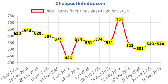 myntra.com Anouk Men Kurta anouk Price History Graph from 7 Nov 2024 to 24 Nov 2025