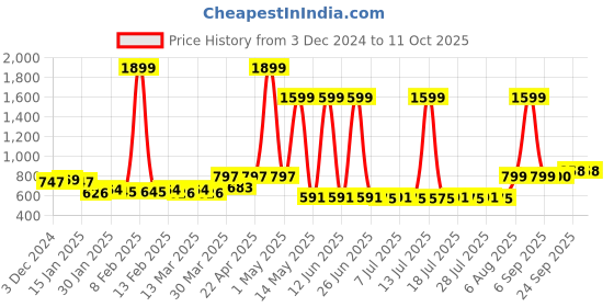myntra.com Anouk Men Kurta anouk Price History Graph from 3 Dec 2024 to 11 Oct 2025