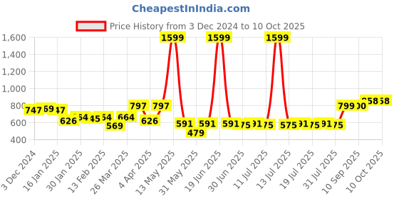 myntra.com Anouk Men Kurta anouk Price History Graph from 3 Dec 2024 to 10 Oct 2025