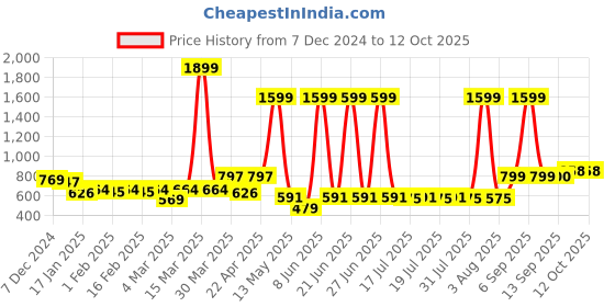 myntra.com Anouk Men Kurta anouk Price History Graph from 7 Dec 2024 to 12 Oct 2025