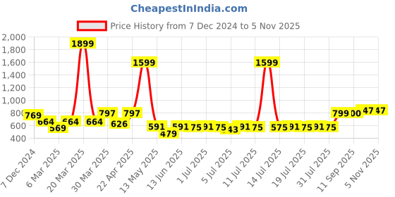 myntra.com Anouk Men Kurta anouk Price History Graph from 7 Dec 2024 to 3 Nov 2025