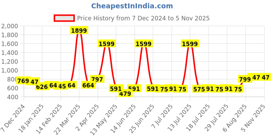 myntra.com Anouk Men Kurta anouk Price History Graph from 7 Dec 2024 to 3 Nov 2025