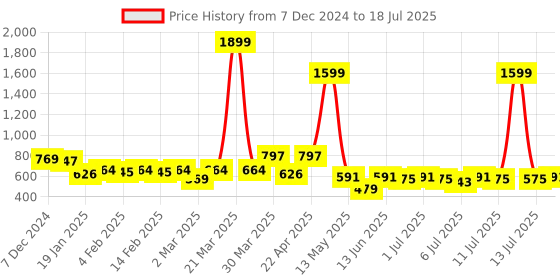 myntra.com Anouk Men Kurta anouk Price History Graph from 7 Dec 2024 to 18 Jul 2025