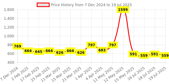 myntra.com Anouk Men Kurta anouk Price History Graph from 7 Dec 2024 to 18 Jul 2025