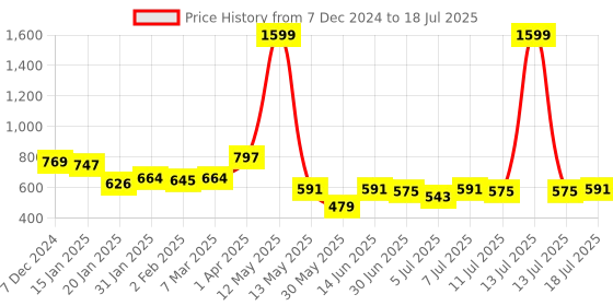 myntra.com Anouk Men Kurta anouk Price History Graph from 7 Dec 2024 to 18 Jul 2025