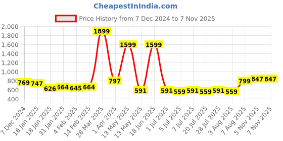 myntra.com Anouk Men Kurta anouk Price History Graph from 7 Dec 2024 to 6 Nov 2025