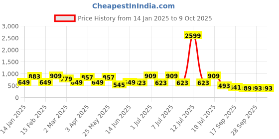 myntra.com Anouk Men Kurta anouk Price History Graph from 14 Jan 2025 to 8 Oct 2025