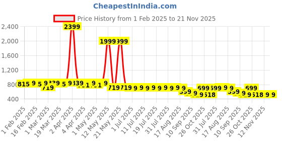 myntra.com Anouk Men Kurta anouk Price History Graph from 1 Feb 2025 to 20 Nov 2025