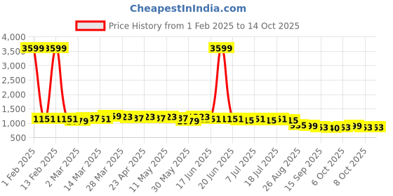 myntra.com Anouk Men Kurta anouk Price History Graph from 1 Feb 2025 to 14 Oct 2025