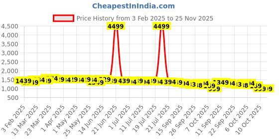 myntra.com Anouk Men Kurta anouk Price History Graph from 3 Feb 2025 to 24 Nov 2025