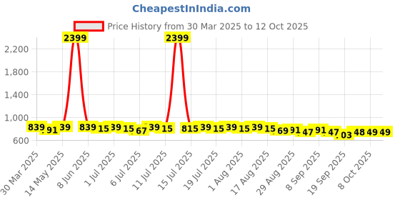 myntra.com Anouk Men Kurta anouk Price History Graph from 30 Mar 2025 to 12 Oct 2025
