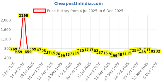 myntra.com Anouk Men Kurta anouk Price History Graph from 4 Jul 2025 to 3 Dec 2025