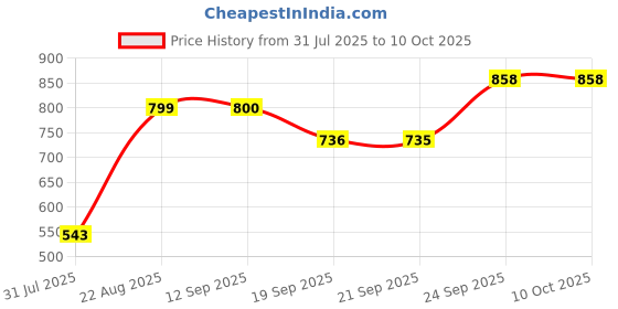 myntra.com Anouk Men Kurta anouk Price History Graph from 31 Jul 2025 to 10 Oct 2025
