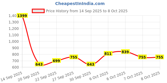 myntra.com Anouk Men Kurta anouk Price History Graph from 14 Sep 2025 to 7 Oct 2025