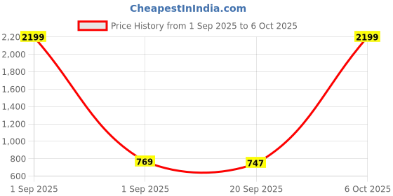 myntra.com Anouk Men Kurtas anouk Price History Graph from 1 Sep 2025 to 6 Oct 2025