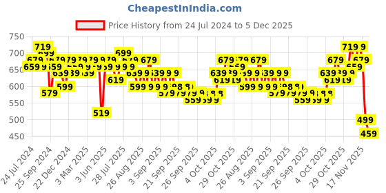 myntra.com Anouk Men Lavender Pastels Pure Cotton Kurta anouk Price History Graph from 24 Jul 2024 to 5 Dec 2025