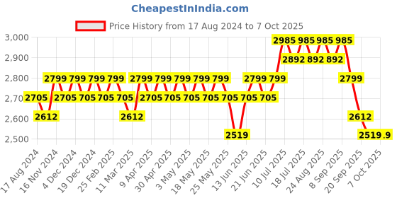 myntra.com Anouk Men Leheriya Embroidered Regular Sequinned Pure Cotton Kurta with Churidar anouk Price History Graph from 17 Aug 2024 to 7 Oct 2025