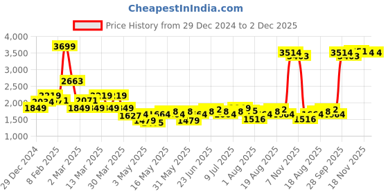 myntra.com Anouk Men Light Green Self Design Checked Pure Cotton Kurta with Trousers anouk Price History Graph from 29 Dec 2024 to 2 Dec 2025