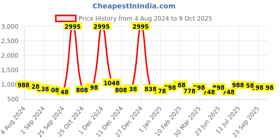 myntra.com Anouk Men Lightweight Mojaris anouk Price History Graph from 4 Aug 2024 to 9 Oct 2025