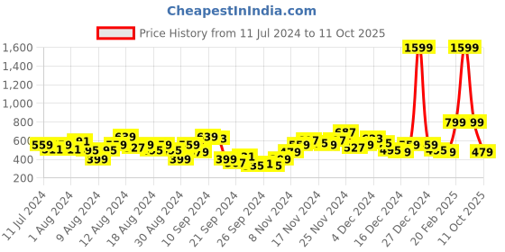myntra.com Anouk Men Lime Green Checked Kurta anouk Price History Graph from 11 Jul 2024 to 11 Oct 2025