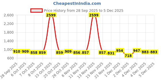 myntra.com Anouk Men Lime Green Cotton Embroidered Straight Kurtas anouk Price History Graph from 28 Sep 2025 to 4 Dec 2025